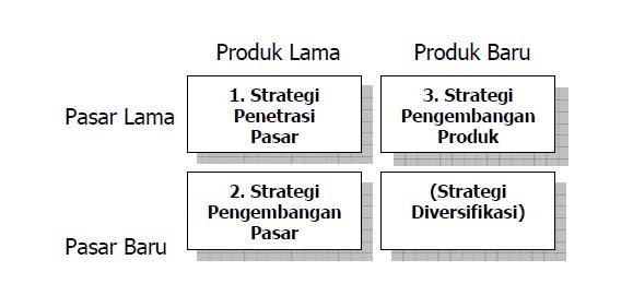 8 II.1.1. Strategi Penetrasi Pasar Gambar 2.