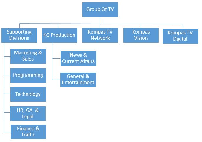 9 2.5 Struktur Organisasi Perusahaan Struktur organisasi pada KompasTV