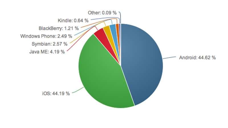 2 Gambar 1.1 Statistik pengguna Sistem Operasi hingga tahun 2014 (Sumber :www.tabloidpulsa.co.