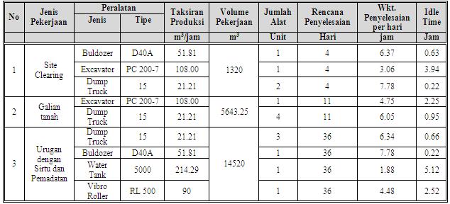 Kesimpulan : 1. Jenis dan tipe alat berat serta jumlah kebutuhan yang paling tepat untuk dipilih dalam pekerjaan tanah pada proyek pembangunan Flyover Porong dapat dilihat pada tabel di bawah ini : 2.