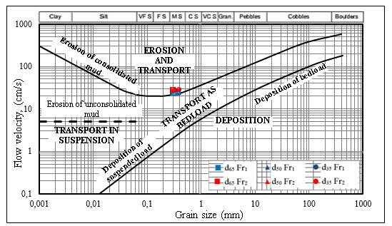 Gambar 6. Ilustrasi pola aliran pada model pilar jembatan Gambar 7. Fenomena Distribusi Kecepatan Radial D.