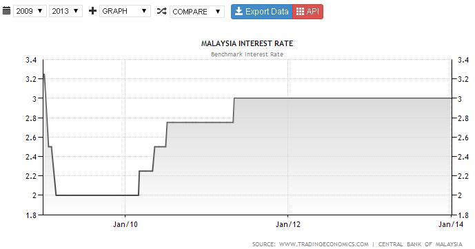 4 inflasi di Indonesia ini jauh lebih tinggi yaitu sekitar 8,38% sedangkan tingkat inflasi di Malaysia kurang dari 4%. Sumber : www.tradingeconomics.
