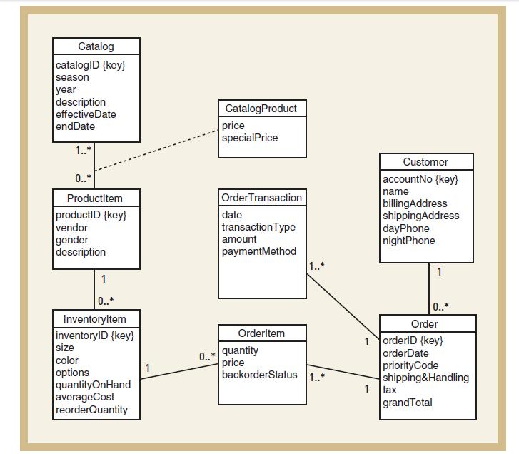 23 Gambar 2.7 Domain Model Class Diagram Sumber : Satzinger, Jackson, dan Burd (2010:187) 2.4.5 User Interface Menurut Satzinger (2010,p.