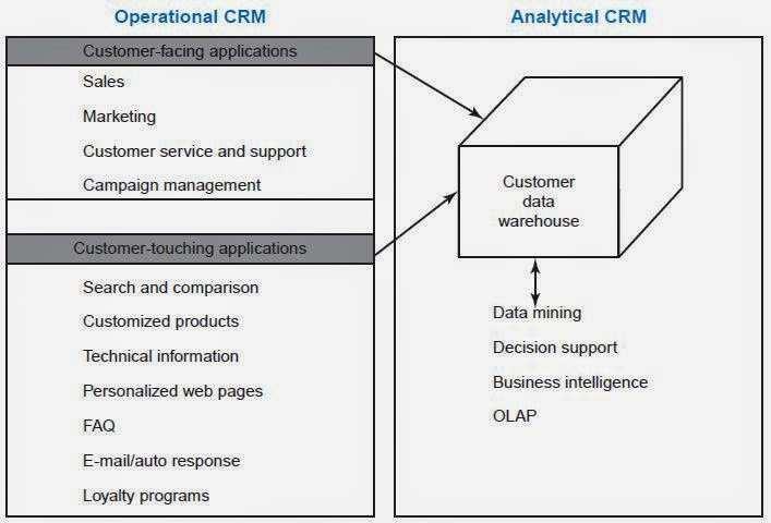 14 penting pada analytical CRM adalah data warehouse, data mining, pendukung keputusan dan teknologi business intelligence. Gambar 2.
