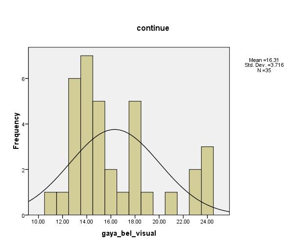 Tabel 4.7 Deskripsi Uji Statistik Normalitas Data Kecenderungan Gaya Belajar Visual One-Sample Kolmogorov-Smirnov Test gaya_bel_visual N 35 Normal Parameters a Mean 16.3143 Std. Deviation 3.