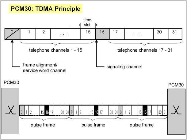 2.4.2 PCM30 Sistem transmisi PCM30 menggunakan jalur transmisi digital. Satu frame PCM30 terdiri dari 32 time slot. 32 timeslot tersebut memuat sinyal informasi (suara, data) atau informasi signaling.