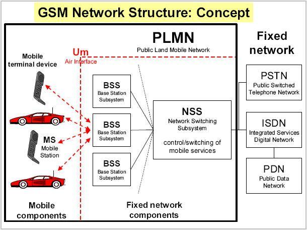 Gambar 2.2 Struktur Jaringan GSM 2.