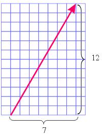 Dari gambar terlihat untuk sumbu x jumlah kotaknya 7, dan y jumlah kotaknya 12, skala 1 kotak = 1 m/s.