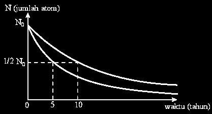 Elektron loncat dari kulit L ke kulit K : Kulit L n = 2 Kulit K n = 1 E 1 = E L - E K = = 3,4-13,6 = -10,2 ev Elektron loncat dari kulit M ke kulit K.