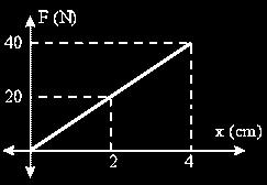 digantungkan pada pegas terhadap pertambahan panjang pegas tersebut seperti gambar grafik di bawah ini, maka besarnya konstanta
