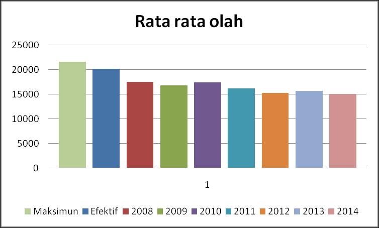 Gambar 1.2 Trend Rata-rata Olah PRBTN Tahun 2008 s.d 2014 Cenderung Menurun Data pengolahan Pabrik Rambutan enam tahun terakhir disajikan pada Tabel 1.1. Tabel 1.1. Data Pengolahan PRBTN Tahun 2008 s.