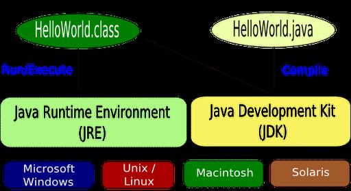 dari Java Platform. Java berdiri di atas sebuah mesin interpreter yang diberi nama Java Virtual Machine (JVM). JVM inilah yang akan membaca bytecode dalam file.