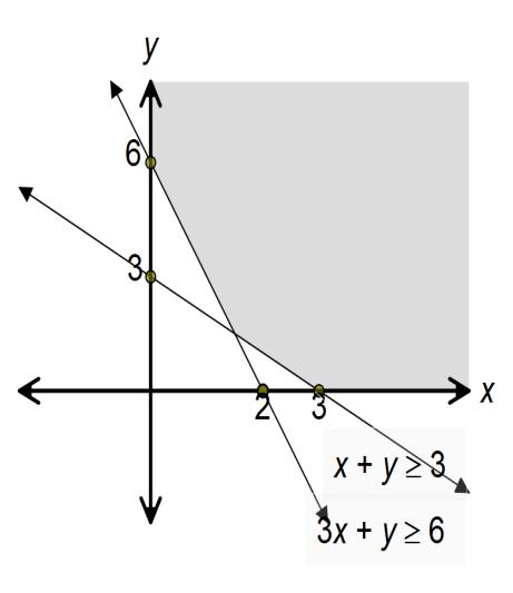Contoh 1.2 Tentukan himpunan penyelesaian dari a. dan b. dan. c., dan d. dan Jawab: a. dan Untuk mempunyai persamaan atau pada sumbu y. Daerah penyelesaiannya di sebelah kanan garis.