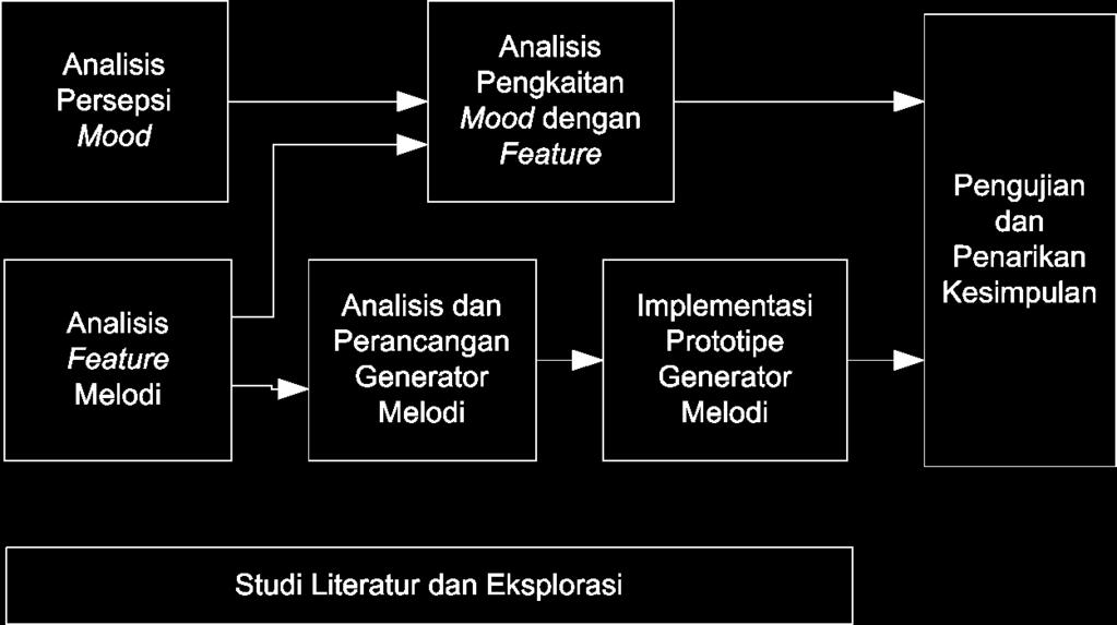 I 7 I.5 Metodologi dan Pendekatan Pendekatan studi sistem generator melodi yang digunakan dalam Tesis ini terdiri dari tiga hal.