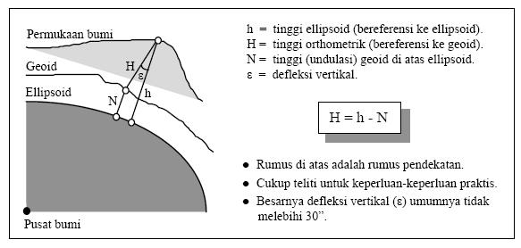 Spectra Nomor 15 Volume VIII Januari 2010: 51-62 Untuk dapat mentransformasi tinggi ellipsoid hasil ukuran GPS ke tinggi orthometrik, maka diperlukan undulasi geoid di titik yang bersangkutan.