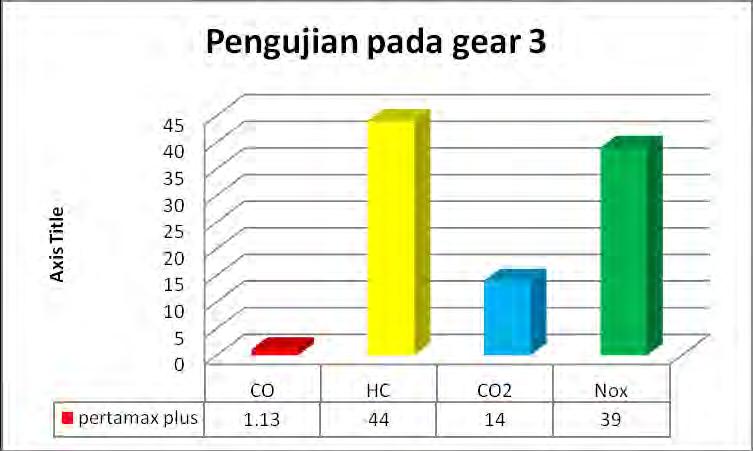 4.2.3 Pengujian Pertamax Plus Pada Gear 3 Analisa perbandingan emisi gas buang CO,HC,CO2 dan NOx pada sepeda motor dengan kapasitas 150 cc dengan bahan bakar pertamax plus pada gear 3 Gambar 4.8.