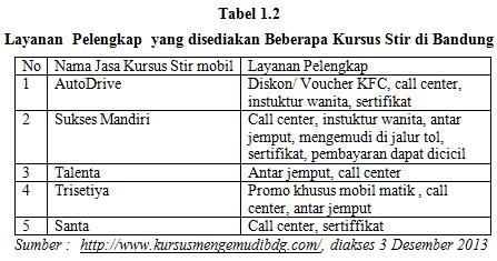 Tabel 1,1 Kursus Mengemudi di Bandung Sumber : http://kursusmobilbandung.blogspot.com/.