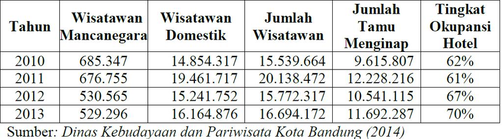 Table 1.1 Data Wisatawan ke Bandung 2014 (Sumber: Dinas Kebudayaan dan Pariwisata Kota Bandung 2014) Bandung yang disiapkan oleh presiden Jokowi sebagai kota kreatif sejak Januari 2015 ( news.detik.