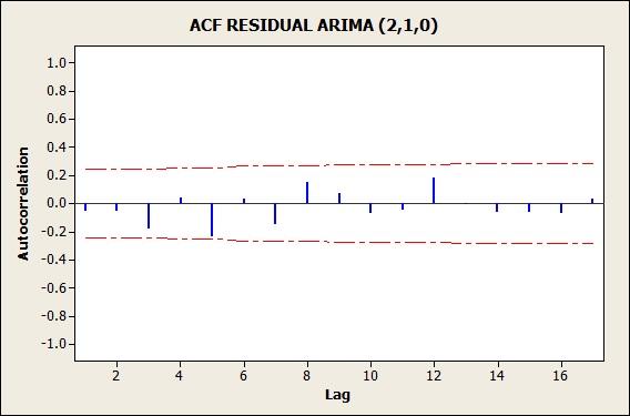 4. Uji Independensi Residual Model ARIMA(2,1,1) Gambar 15 ACF Residual Model ARIMA Gambar 16 PACF Residual Model ARIMA (2,1,1) Berdasarkan Gambar 15dan 16 dapat dilihat terdapat lag yang memotong