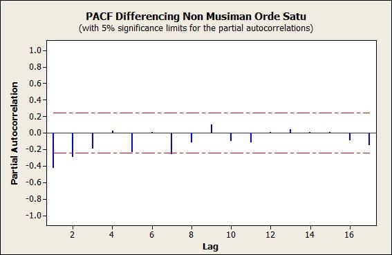 Gambar 7 Grafik ACF Differencing Non Musiman Orde Satu Gambar 8 Grafik PACF Differencing Non Musiman Orde Satu Berdasarkan Gambar 7 dan 8 dapat dilihat bahwa data sudah