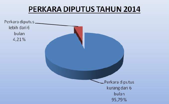 Grafik 2 : Tingkat Penyelesaian Perkara Tahun 2014 2.