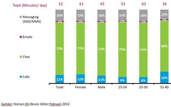 4 Grafik I.2 Smartphone Users Total Active Time Berdasarkan grafik I.2 diatas, maka peneliti memilih masyarakat wanita dewasa muda berusia 25-30 tahun sebagai sasaran penelitian (Lannueardya, 2014:1).