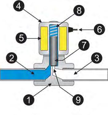 13 sebagai saluran untuk mengeluarkan media yang terjebak saat piston bergerak atau pindah posisi ketika solenoid valve bekerja.