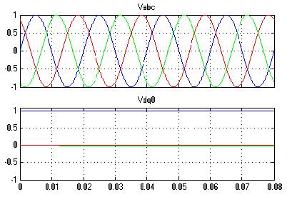 fungsi waktu. Space vector dapat dibayangkan sebagai vector medan putar yang ditimbulkan oleh kumparan-kumparan stator dari mesin arus AC 3φ. Space vector disini lebih dikenal dengan sistem dq0.