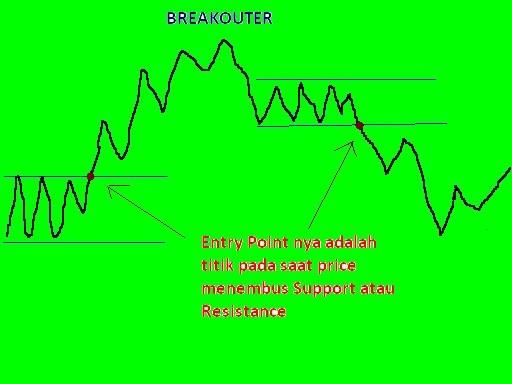Sebelum breakout biasanya di dahului oleh false signal,lembah yang lebih tinggi dari sebelumnya,puncak yang lebih rendah dari sebelumnya,atau ada indikator yang menunjukan jenuh beli/jual pada market