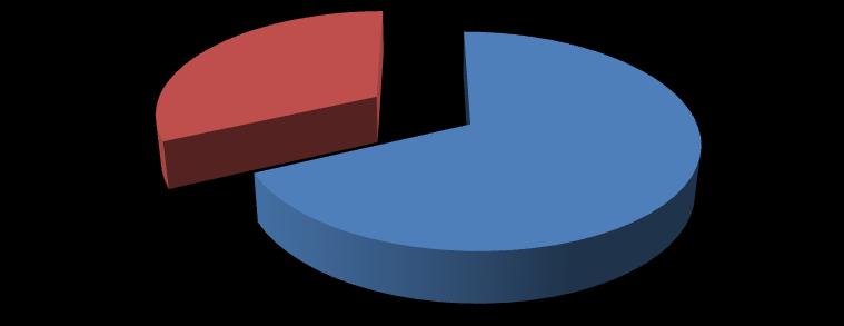 45 32% 68% Tuntas Tidak Tuntas Sumber: Olahan Data Primer Gambar 4.