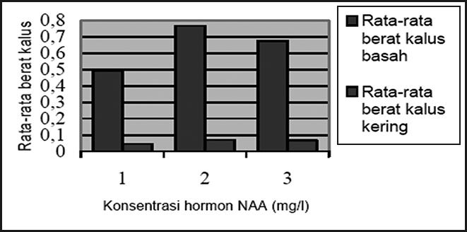 Pengaruh penambahan NAA terhadap keberhasilan pembentukan kalus daun lavender Konsentrasi NAA (mg/l) Keberhasilan pembentukan kalus (%) 0 0 1 60 2 87 3 80 Tabel 1 menunjukkan bahwa pertumbuhan