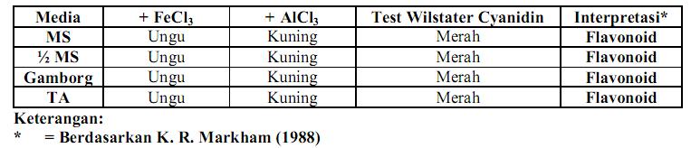 Pada tabel tersebut terlihat jelas bahwa media Gamborg memberikan hasil waktu induksi kalus terbaik Hasil Rata-rata bobot kalus Rerata berat kalus diperoleh dari menimbang berat basah kalus di bagi
