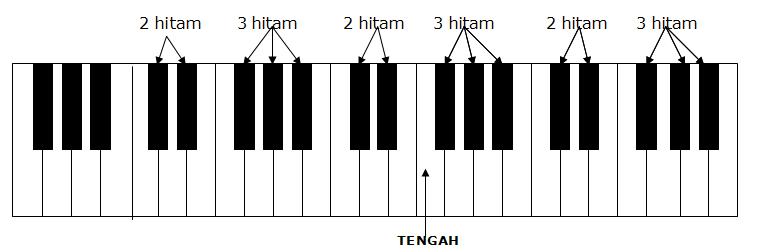 Pola - pola gerakan harus menrepresentasi sebuah ekspresi lagu, maka itu conductor harus paham betul tentang karakteristik dalam setiap gerakannya.