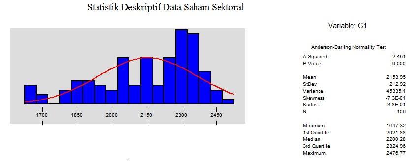 Jurnal Sains Matematika dan Statistika, Vol 2, No I, Januari 206 Gambar Analisis Deskriptif Data Saham Agrikultur Gambar menunjukkan output deskriptif statistik data, dengan rata-rata dari data yaitu