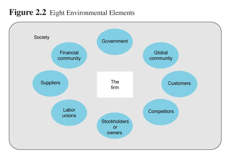 Elemen-elemen Lingkungan berada di luar sistem perusahaan dan