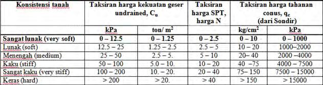Data Tanah Asli Volumetri dan Gravimetri Shear Strength Atterberg Limits Kedalaman SPT Gs e Sr Wc γt γd γsat Cu ø Po Cc Cs Cv LL PL PI (m) (%) (%) (t/m 3 ) (t/m 3 ) (t/m 3 ) (kg/cm 2 ) ( o ) (kg/cm 2