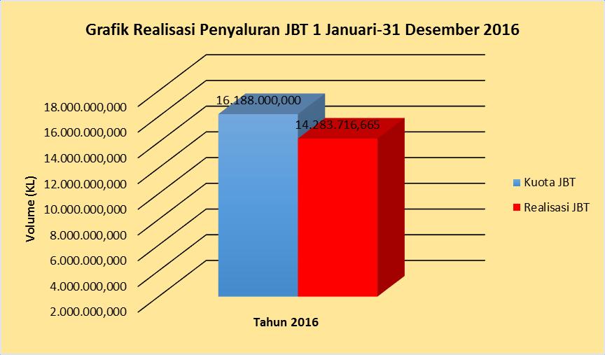 Tertentu tahun 2016. Pada tahun 2016, realisasi penyaluran Jenis BBM Tertentu (JBT) tidak melebihi kuota APBN-P 2016 dengan rincian sebagai berikut : Jenis BBM Kuota APBN- P 2016 Tabel 14.