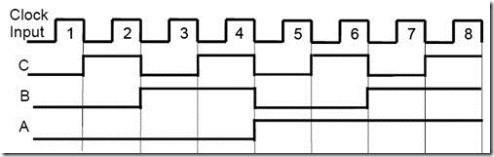 Berdasarkan bentuk timing diagram di atas, output dari flip-flop C menjadi clock dari flip-flop B, sedangkan output dari flip-flop B menjadi clock dari flip-flop A.