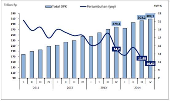 periode yang sama, tren pangsa DPK jenis deposito cenderung menurun dan sampai dengan triwulan IV 2013 mencapai 37%.