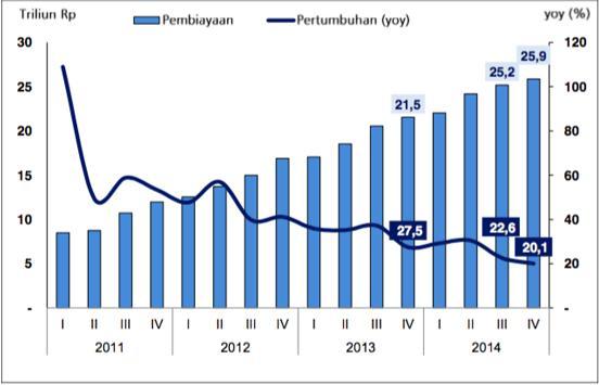 Grafik 4.3 Pembiayaan Bank Syariah 2011-2014 Sumber: Bank Indonesia Meski intermediasi perbankan syariah sedikit turun, namun rasio Non Performing Financing (NPF) menunjukkan tren yang menurun.
