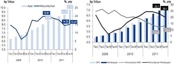 menjadi 6,46% pada periode laporan. Ke depan, NPL BPR Jawa Barat diperkirakan masih akan terus menurun. Penyaluran kredit oleh BPR Jawa Barat pada triwulan IV-2012 mencapai Rp7.