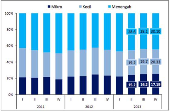 Penyaluran kredit UMKM oleh perbankan di Jawa Barat relatif kondusif. Peningkatan kredit UMKM terjadi pada semua skala usaha.