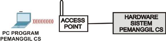 mikrokontroler. Gambar 8. Koneksi TCP 3.3 Pengujian Koneksi Dan Sistem Pengujian koneksi dilakukan dengan cara ping ke access point dan ke Modul TCP/IP.