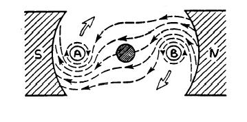 Reaksi garis fluks. Lingkaran bertanda A dan B merupakan ujung konduktor yang dilengkungkan (looped conductor). Arus mengalir masuk melalui ujung A dan keluar melalui ujung B.