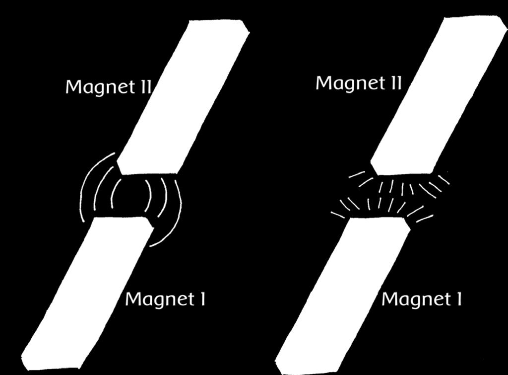 Magnet mempunyai kemampuan menarik benda-benda yang terbuat dari logam. Ayo Mencoba Lakukan kegiatan ini bersama teman sebangkumu. 1. Sediakan dua buah magnet batang, misalnya magnet I dan magnet II.