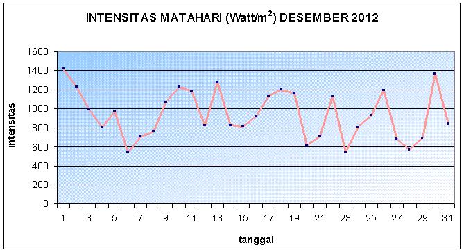 Sumber : BMKG Surabaya, Perak Dari kedua gambar grafik diatas dapat dilihat bahwa nilai Intensitas