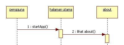 Sequence Diagram Home Pada sequence diagram ini adalah menu admin untuk mengelola data menu utama pada sistem dapat dilihat pada gambar III.12. Admin Login.php Home Gambar III.5.