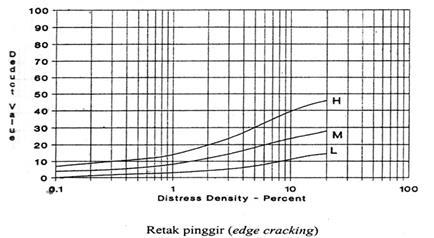 As = 300 m² (panjang unit sampel = 50 m dan lebar jalan = 6 m ) % density = (2,08/300)x100% = 0,693% Pelapukan dan Butiran Lepas dengan derajat kerusakan sedang: Kerusakan titik 1 : L = 0,156 m² ( p