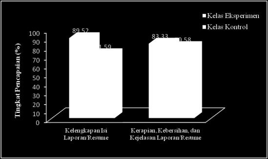 b. Bertanggung jawab Persentase pencapaian indikator bertanggung jawab kelas eksperimen (90,79%) lebih tinggi dari kelas kontrol (79,97%) (Gambar 2).