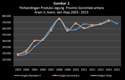 Tabel 4 Perbandingan Produksi Padi Propinsi Gorontalo antara Angka Ramalan II, Angka Sementara dan Angka Tetap, 2003-2015 (Ton GKG) Perbedaan (%) Tahun Angka Ramalan II Angka Sementara Angka Tetap